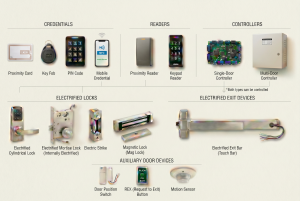 Electronic Door Hardware